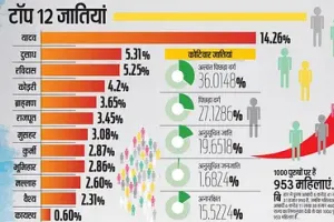 Caste Census Survey: जाति गणना की रिपोर्ट पर महागठबंधन और भाजपा में तकरार बरकरार, पढ़िए किसने क्या कहा...